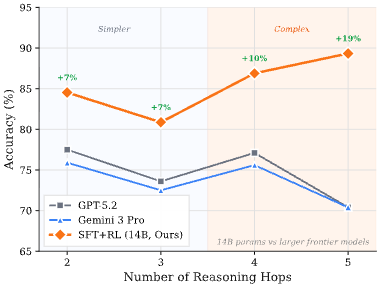 Compositional Reasoning Results